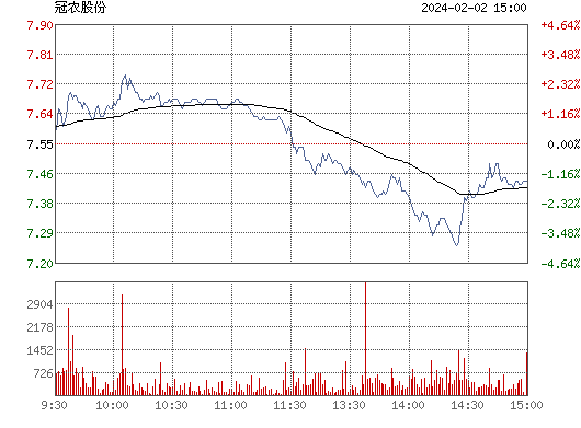 冠农股份(600251)股票行情_行情中心