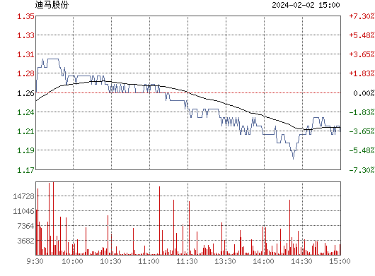 迪马股份(600565)股票行情_行情中心
