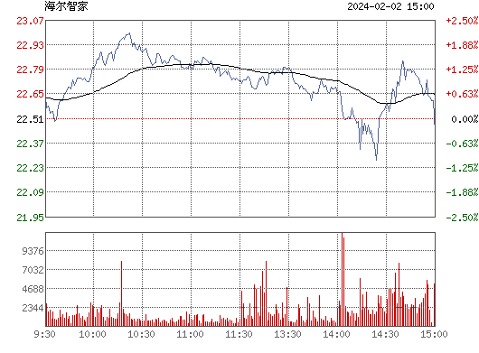 青岛海尔(600690)股票行情_行情中心