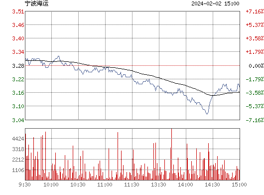 宁波海运(600798)股票行情_行情中心