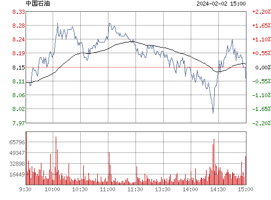 中国石油(601857)股票行情_行情中心