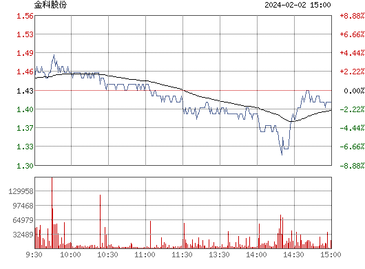 金科股份(000656)股票行情_行情中心