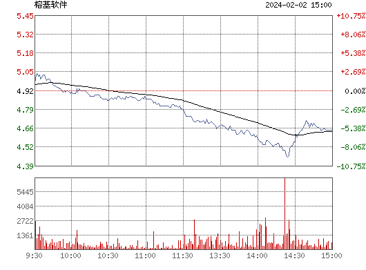 榕基软件(002474)股票行情_行情中心