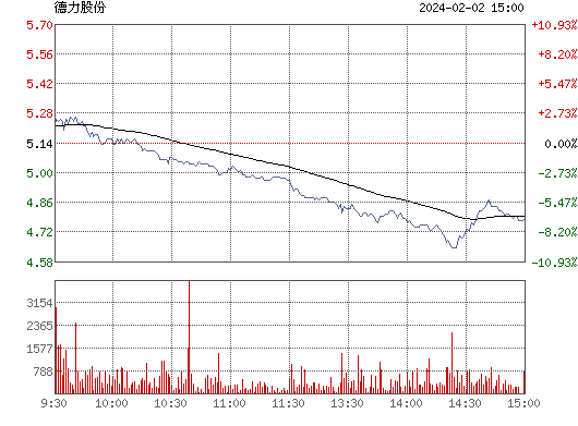 德力股份(002571)股票行情_行情中心