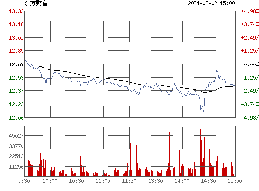 东方财富(300059)股票行情_行情中心
