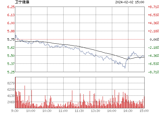 卫宁软件(300253)股票行情_行情中心
