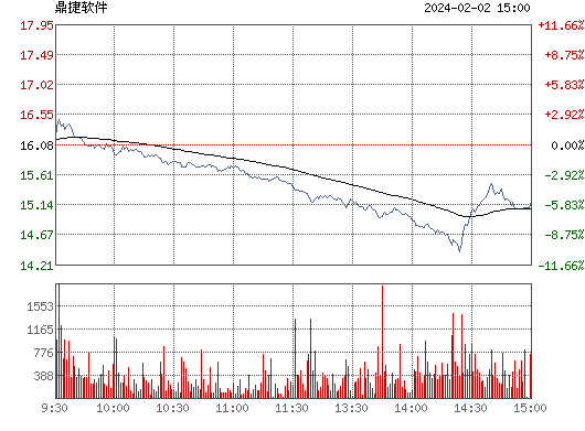 鼎捷软件(300378)股票行情_行情中心