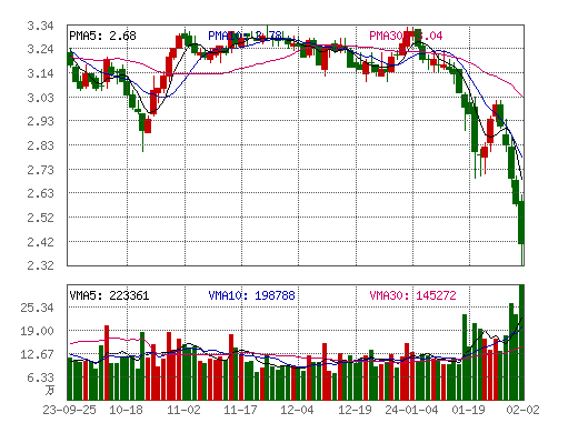 久泰能源借壳华东数控(002248,股吧)一事终止;11月13日,*st阳化的重组