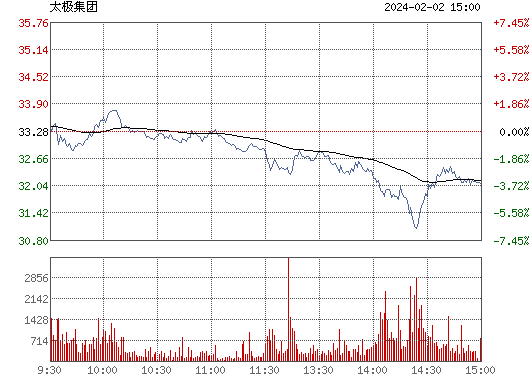 太极集团20.66 0.01(0.05%)股票行情_行情中心_财经_凤凰网