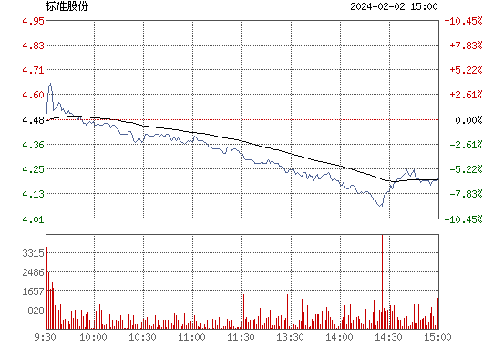 标准股份5.21 -0.11(-2.07%)股票行情_行情中心_财经_凤凰网
